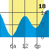 Greys Island tide chart for Thursday, July 18, 2024
