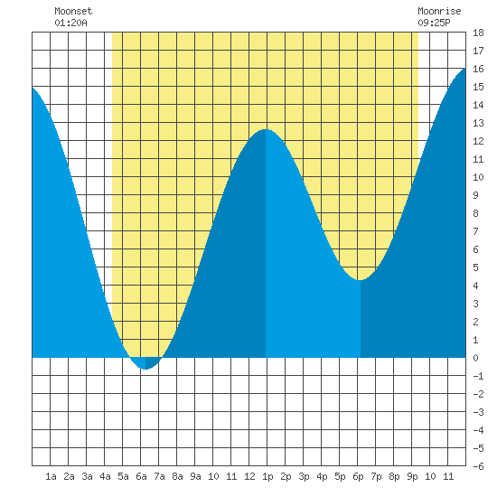 Greys Island tide chart for Friday, July 19, 2024