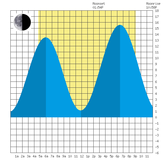 Greys Island tide chart for Saturday, July 27, 2024