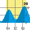 Greys Island tide chart for Sunday, July 28, 2024
