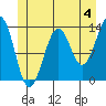 Greys Island tide chart for Thursday, July 4, 2024
