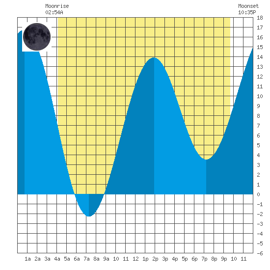 Greys Island tide chart for Friday, July 5, 2024
