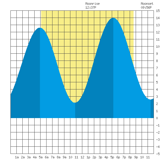 Greys Island tide chart for Saturday, August 10, 2024