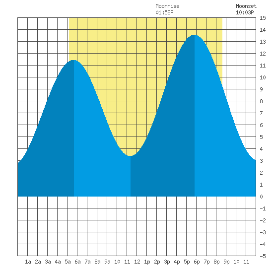 Greys Island tide chart for Sunday, August 11, 2024