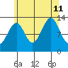 Greys Island tide chart for Sunday, August 11, 2024