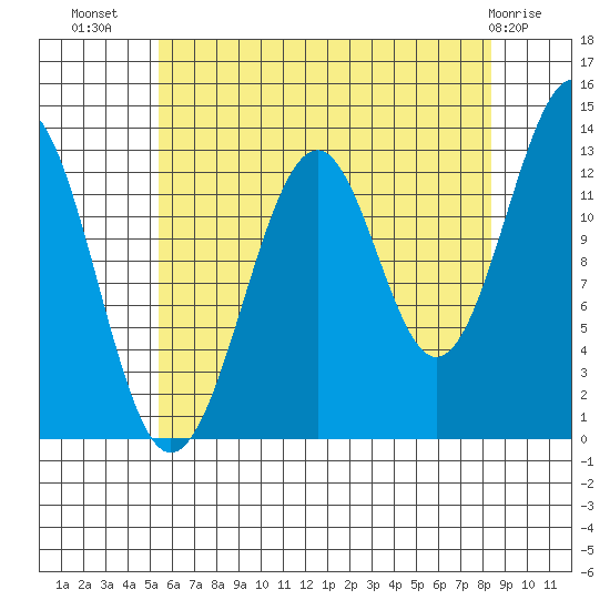 Greys Island tide chart for Saturday, August 17, 2024