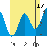 Greys Island tide chart for Saturday, August 17, 2024