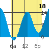 Greys Island tide chart for Sunday, August 18, 2024