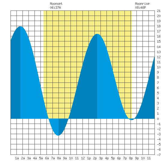 Greys Island tide chart for Tuesday, August 20, 2024