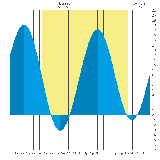 Greys Island tide chart for Wednesday, August 21, 2024