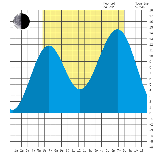 Greys Island tide chart for Monday, August 26, 2024