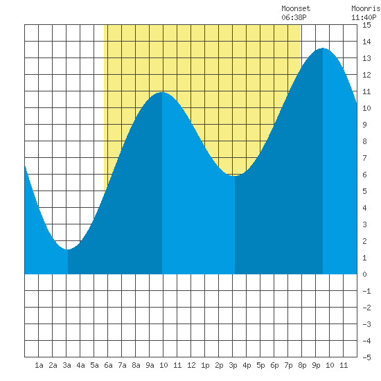 Greys Island tide chart for Wednesday, August 28, 2024