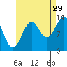 Greys Island tide chart for Thursday, August 29, 2024