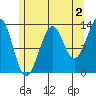 Greys Island tide chart for Friday, August 2, 2024