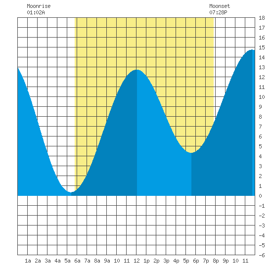 Greys Island tide chart for Friday, August 30, 2024