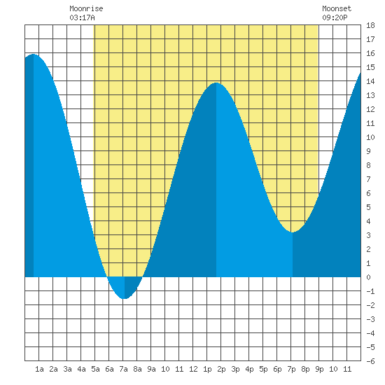 Greys Island tide chart for Saturday, August 3, 2024