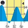 Greys Island tide chart for Sunday, August 4, 2024