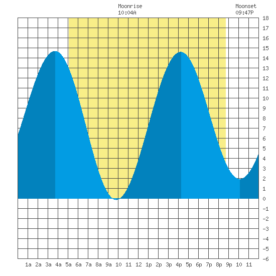 Greys Island tide chart for Thursday, August 8, 2024