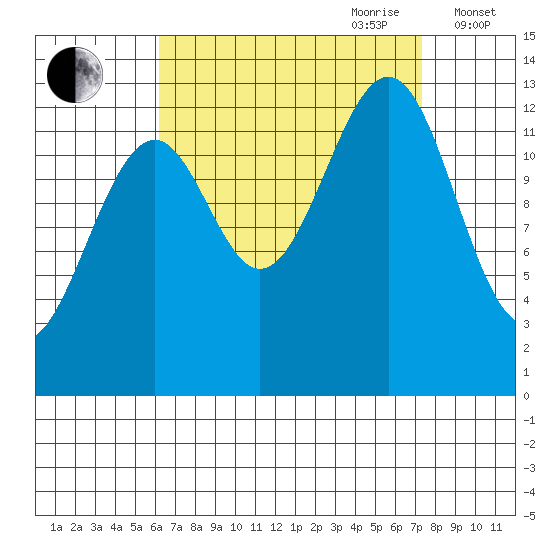Greys Island tide chart for Tuesday, September 10, 2024