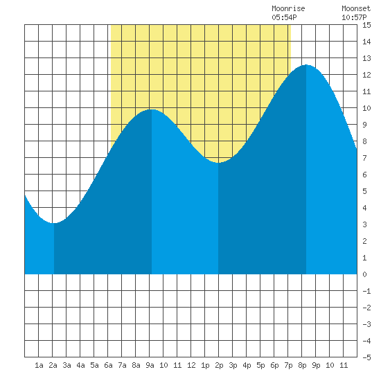 Greys Island tide chart for Thursday, September 12, 2024