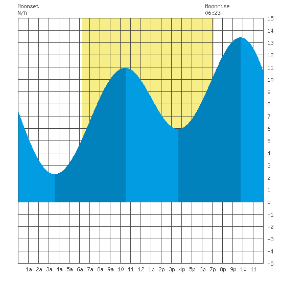 Greys Island tide chart for Friday, September 13, 2024