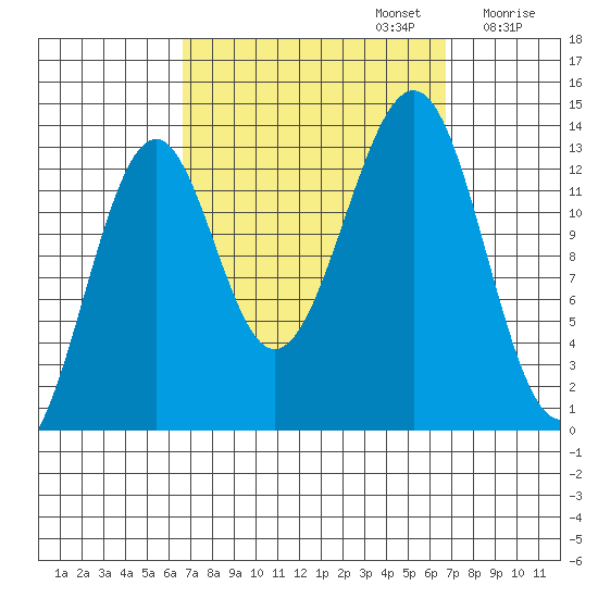 Greys Island tide chart for Monday, September 23, 2024