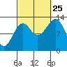 Greys Island tide chart for Wednesday, September 25, 2024