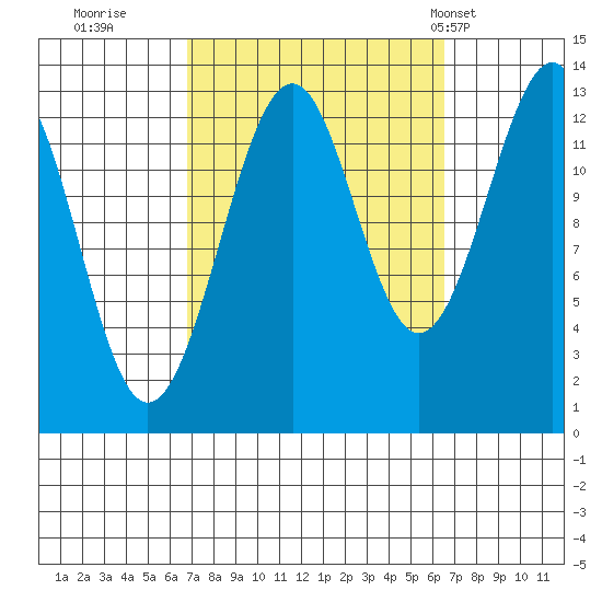 Greys Island tide chart for Saturday, September 28, 2024