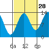 Greys Island tide chart for Saturday, September 28, 2024