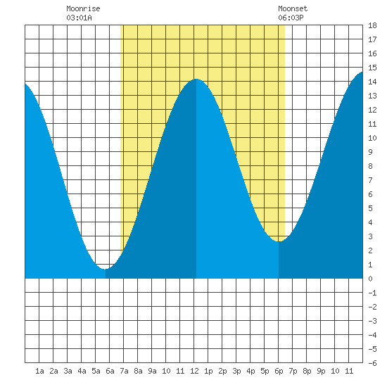 Greys Island tide chart for Sunday, September 29, 2024
