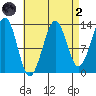 Greys Island tide chart for Monday, September 2, 2024
