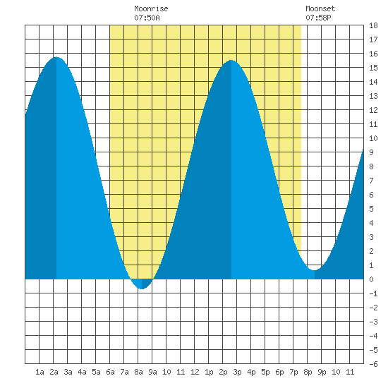 Greys Island tide chart for Wednesday, September 4, 2024