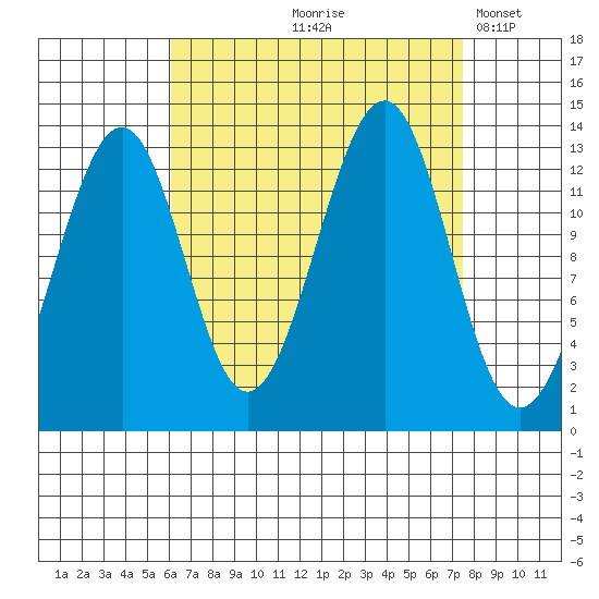 Greys Island tide chart for Saturday, September 7, 2024