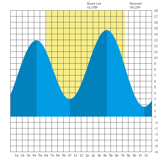Greys Island tide chart for Sunday, September 8, 2024