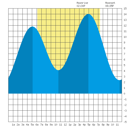 Greys Island tide chart for Monday, September 9, 2024