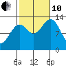 Greys Island tide chart for Thursday, October 10, 2024