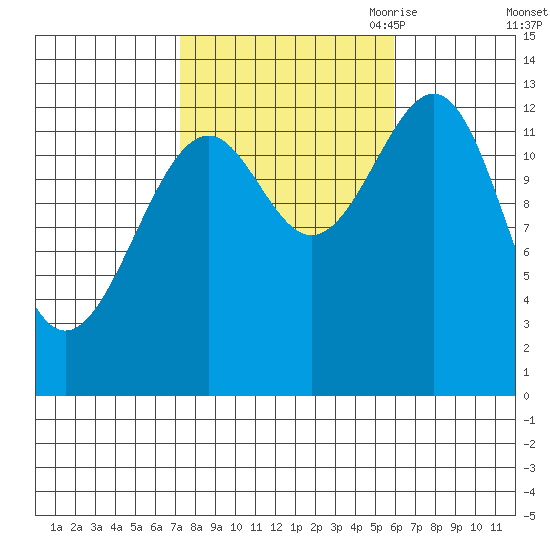 Greys Island tide chart for Friday, October 11, 2024