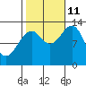 Greys Island tide chart for Friday, October 11, 2024