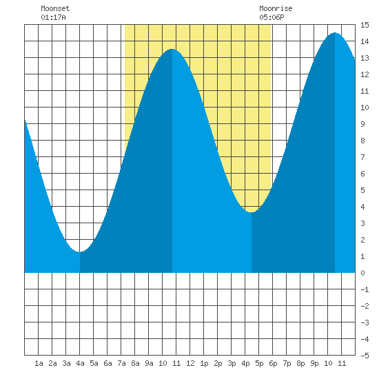 Greys Island tide chart for Sunday, October 13, 2024