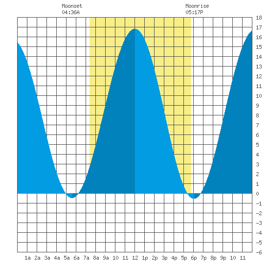 Greys Island tide chart for Tuesday, October 15, 2024