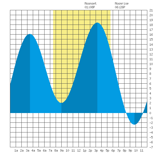 Greys Island tide chart for Sunday, October 20, 2024