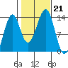 Greys Island tide chart for Monday, October 21, 2024