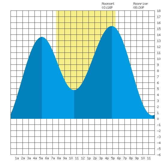 Greys Island tide chart for Tuesday, October 22, 2024