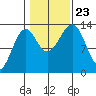 Greys Island tide chart for Wednesday, October 23, 2024