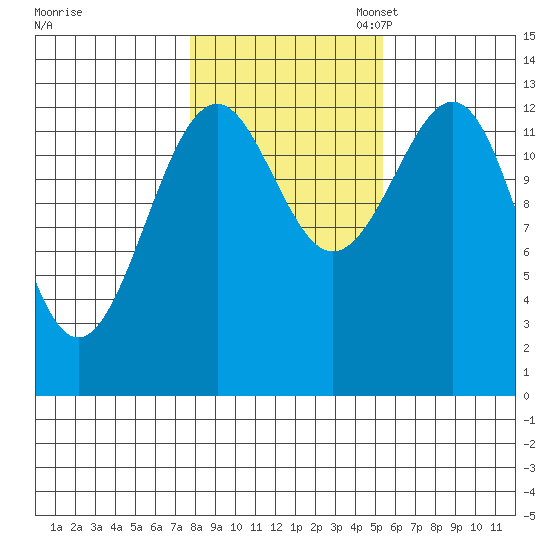 Greys Island tide chart for Friday, October 25, 2024