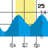 Greys Island tide chart for Friday, October 25, 2024