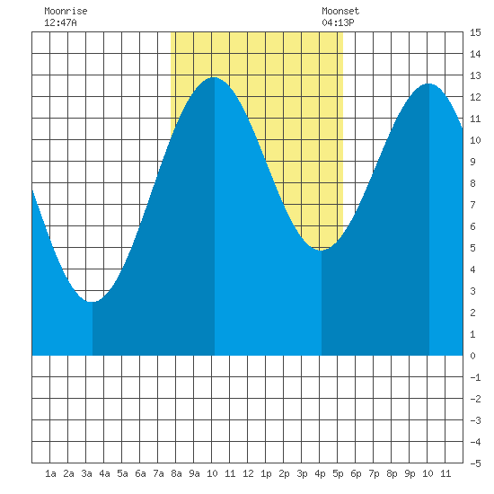 Greys Island tide chart for Saturday, October 26, 2024