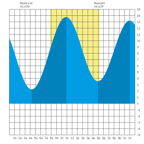 Greys Island tide chart for Sunday, October 27, 2024