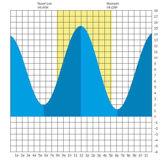 Greys Island tide chart for Tuesday, October 29, 2024