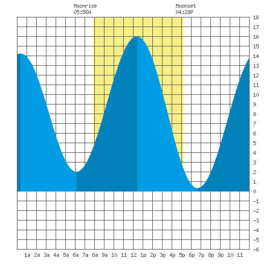 Greys Island tide chart for Wednesday, October 30, 2024